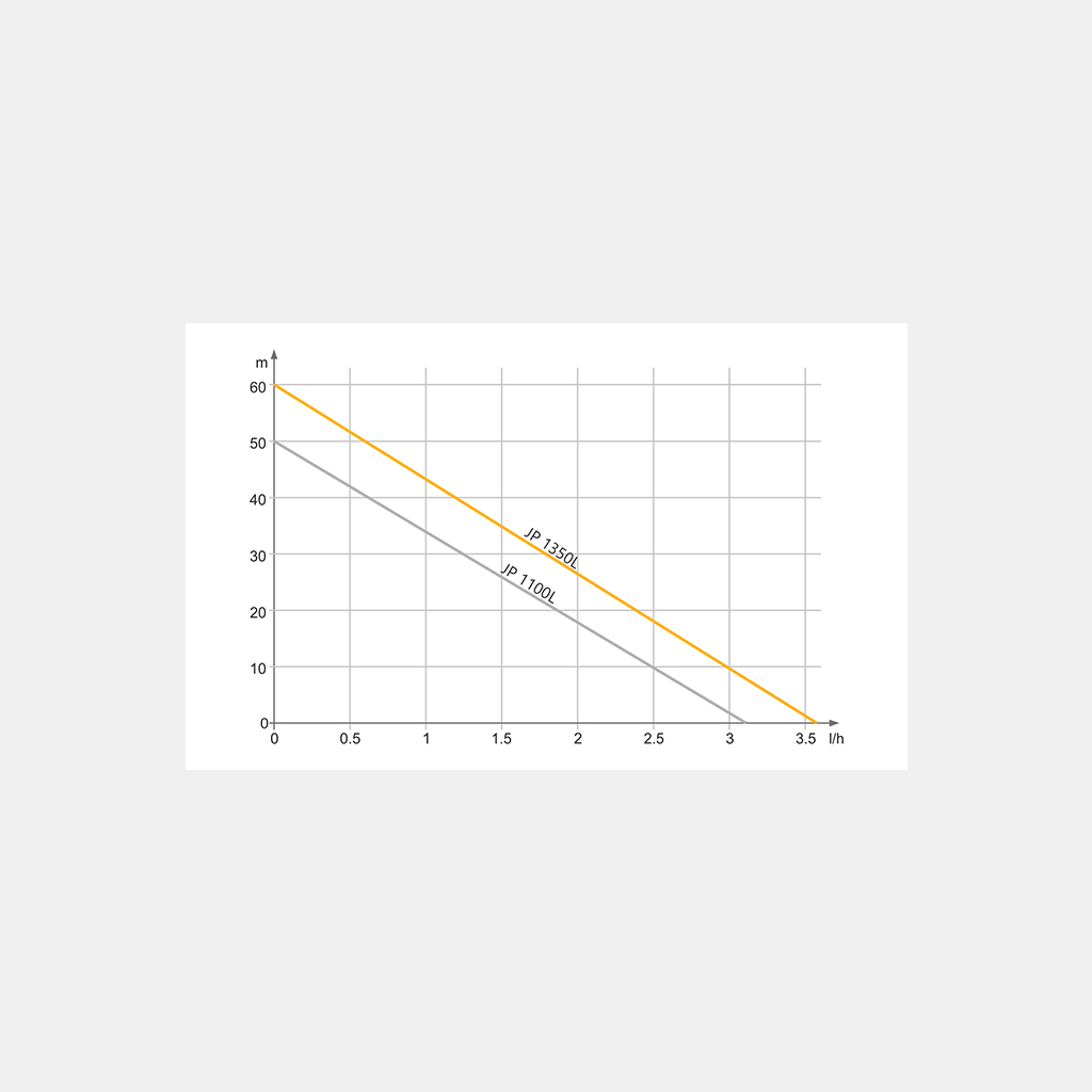 График Центробежный насос JP 1350 L Tekk Haus