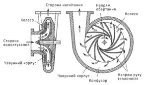 Циркуляційний насос