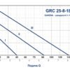 Графік напірно-витратних характеристик GRC 25-8-180, GARDIA Графік залежності напору від подачі циркуляційного насоса GARDIA GRC 25-8-180 на швидкостях I, II, III