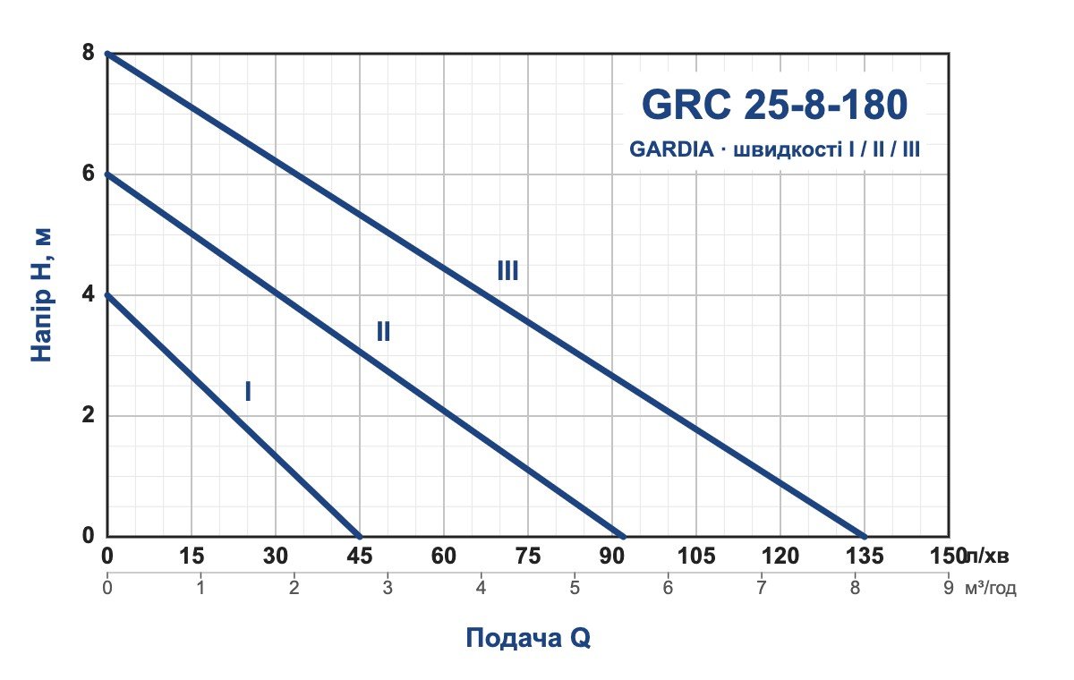 Графік напірно-витратних характеристик GRC 25-8-180, GARDIA Графік залежності напору від подачі циркуляційного насоса GARDIA GRC 25-8-180 на швидкостях I, II, III