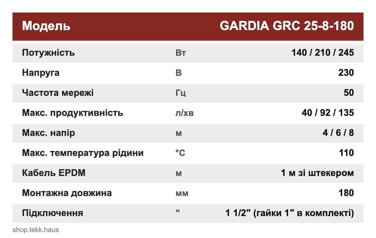 Технічні характеристики циркуляційного насоса GRC 25-8-180, GARDIA Таблиця технічних характеристик циркуляційного насоса GARDIA GRC 25-8-180: 140/210/245 Вт, напір 4/6/8 м, 40/92/135 л/хв, база 180 мм