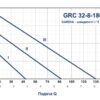 Графік залежності напору від подачі циркуляційного насоса GARDIA GRC 32-8-180 на швидкостях I, II, III