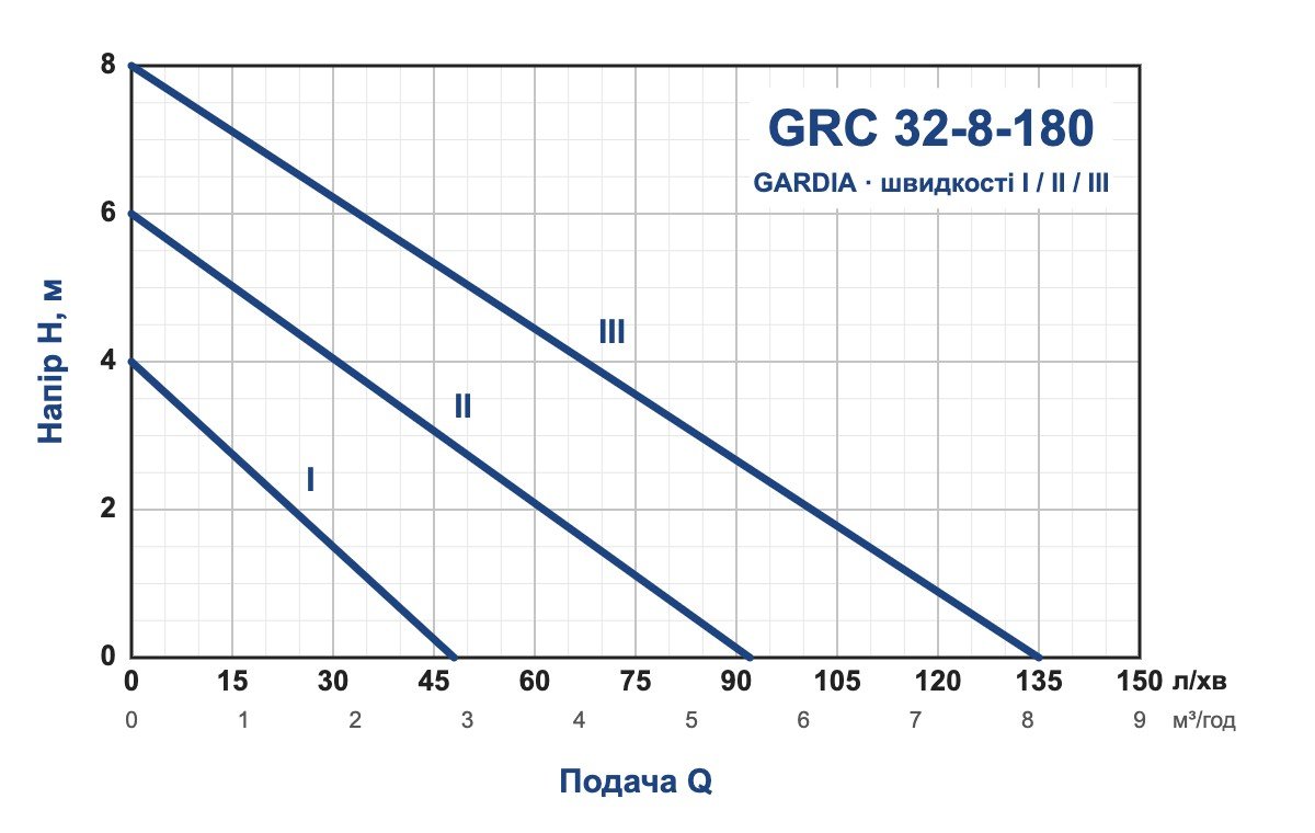 Графік залежності напору від подачі циркуляційного насоса GARDIA GRC 32-8-180 на швидкостях I, II, III